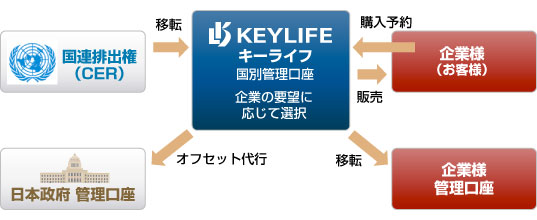 排出権販売 図説