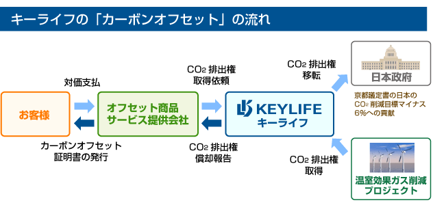 キーライフの「カーボンオフセット」の流れ
