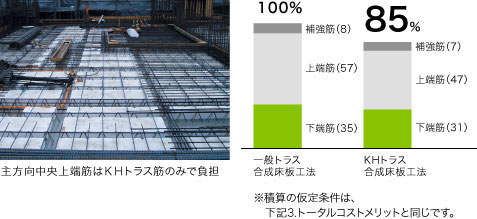 鉄筋量低減メリット図